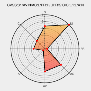 CVSS:3.1/AV:N/AC:L/PR:H/UI:R/S:C/C:L/I:L/A:N