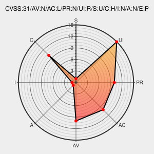 CVSS:3.1/AV:N/AC:L/PR:N/UI:R/S:U/C:H/I:N/A:N/E:P